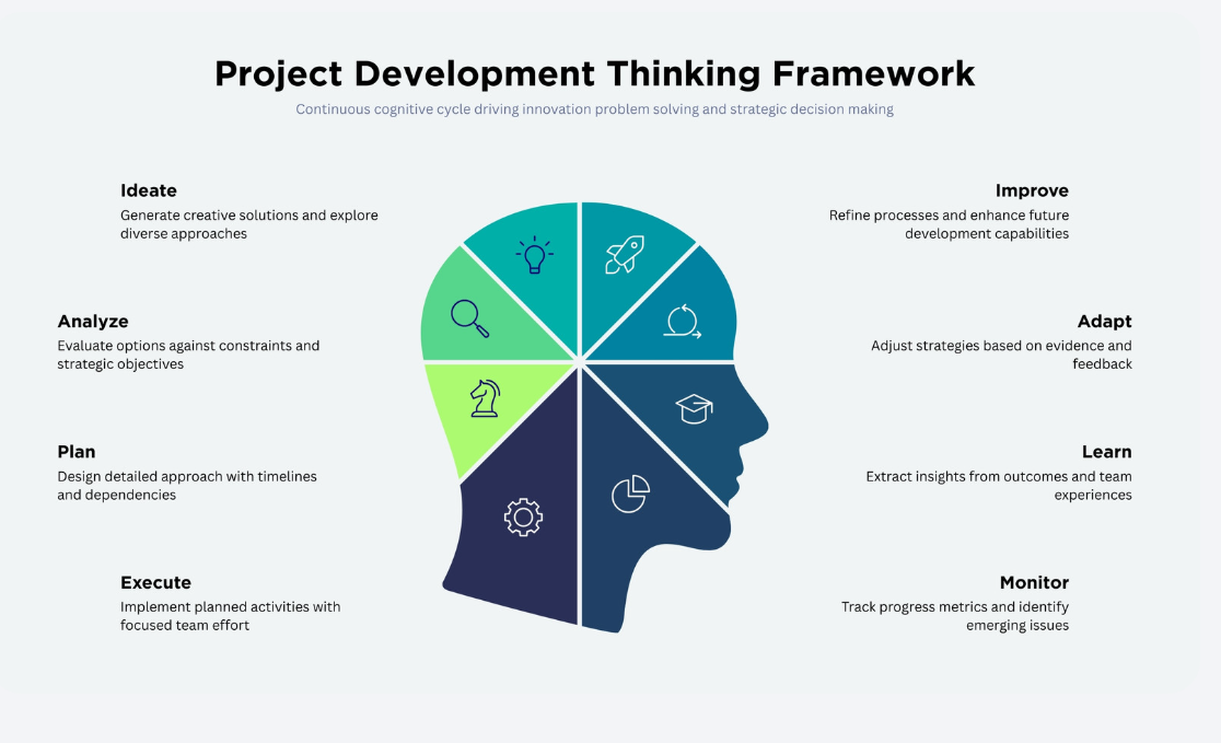 The project development thinking framework β ideate, improve, analyze, adapt, plan, learn, execute, monitor